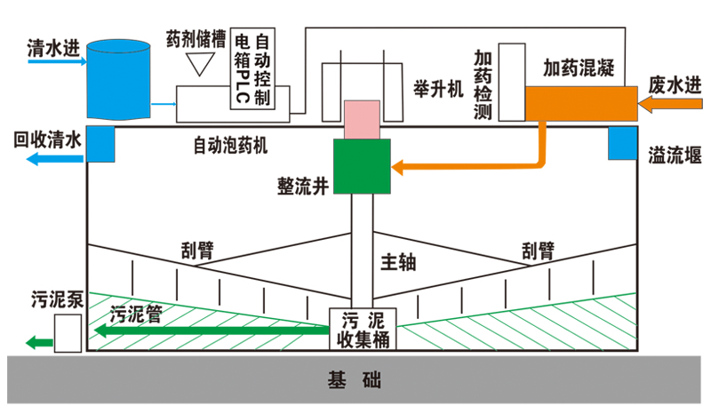 污水處理